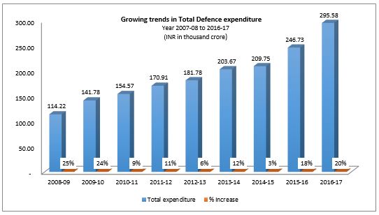 India’s Defense