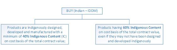 India’s Defense