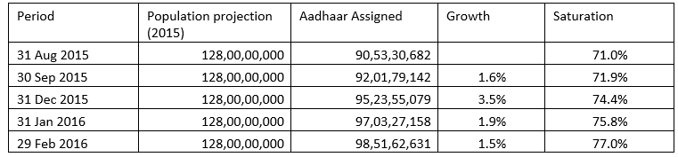 Aadhaar