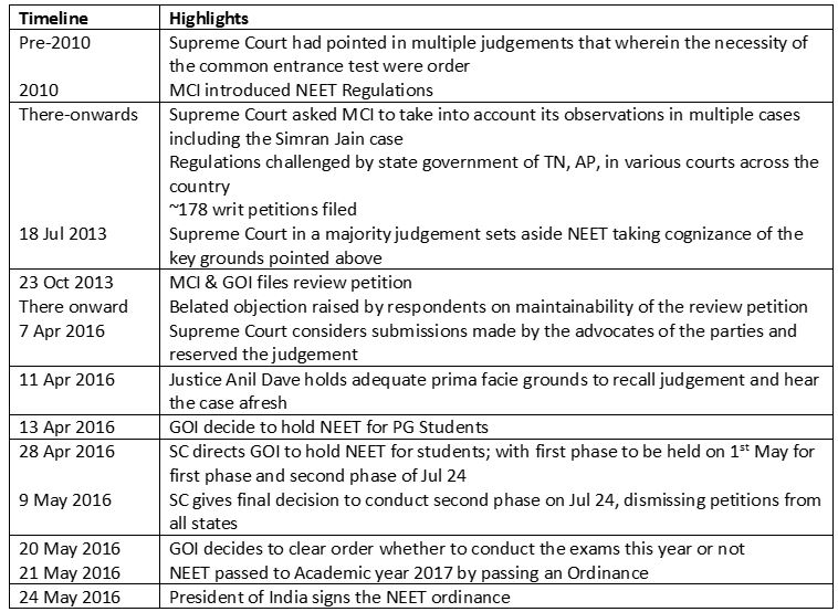 NEET medical