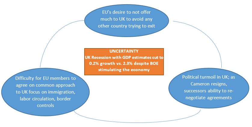 brexit impact