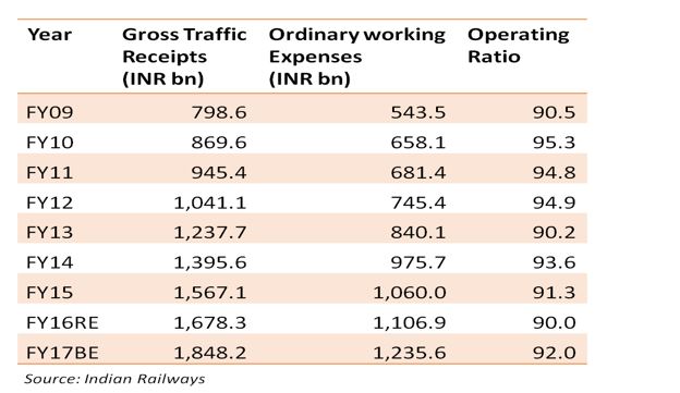 Indian Railways