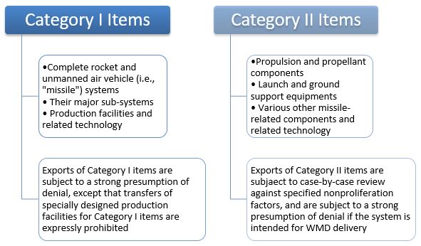 India MTCR