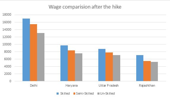 arvind kejriwal minimum wage AAP