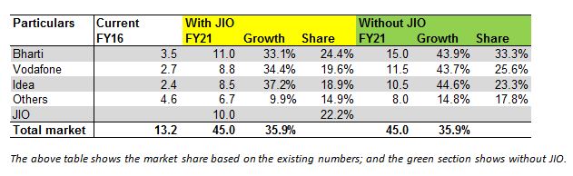 Reliance Jio