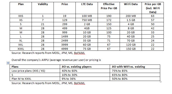 Reliance Jio