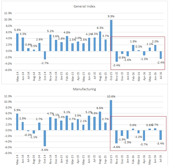 CPI IIP