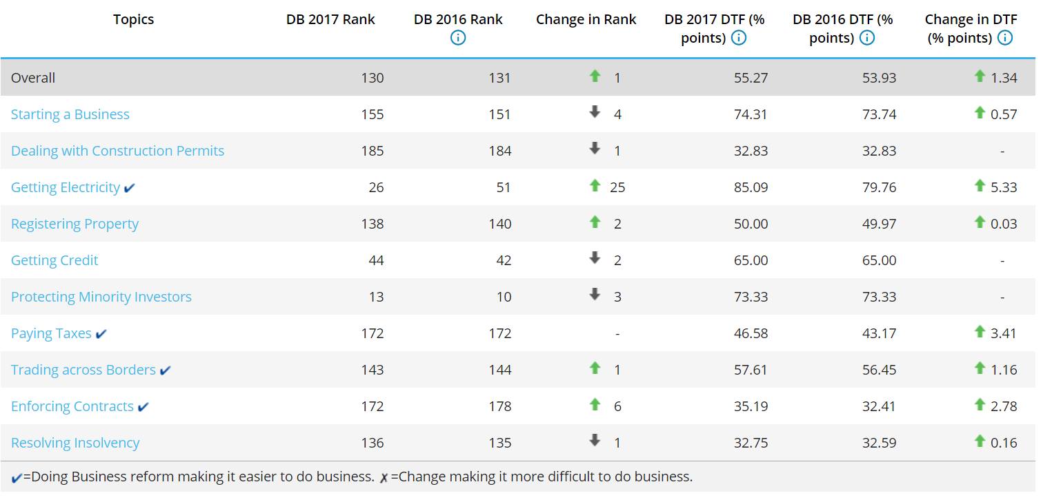 Source-http://www.doingbusiness.org/data/exploreeconomies/india/…