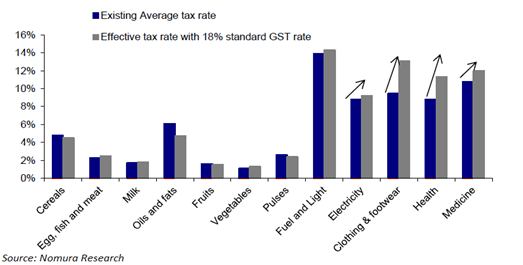 GST rates