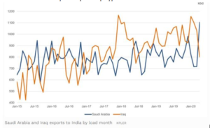 Saudi arabia, iraq, exports